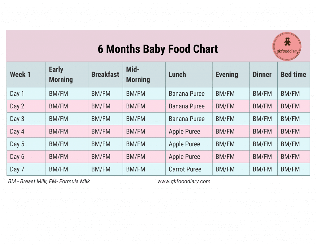 6 Months Baby Food Chart Week 1 | Indian Baby Food