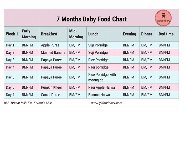 7 Month Baby Food Chart Week 1