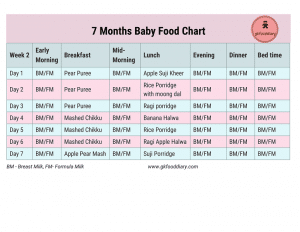 Indian Baby Food Chart for 7 Months Baby | 7 Months Indian Baby Food ...