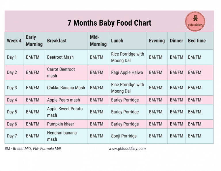 Indian Baby Food Chart for 7 Months Baby | 7 Months Indian Baby Food ...