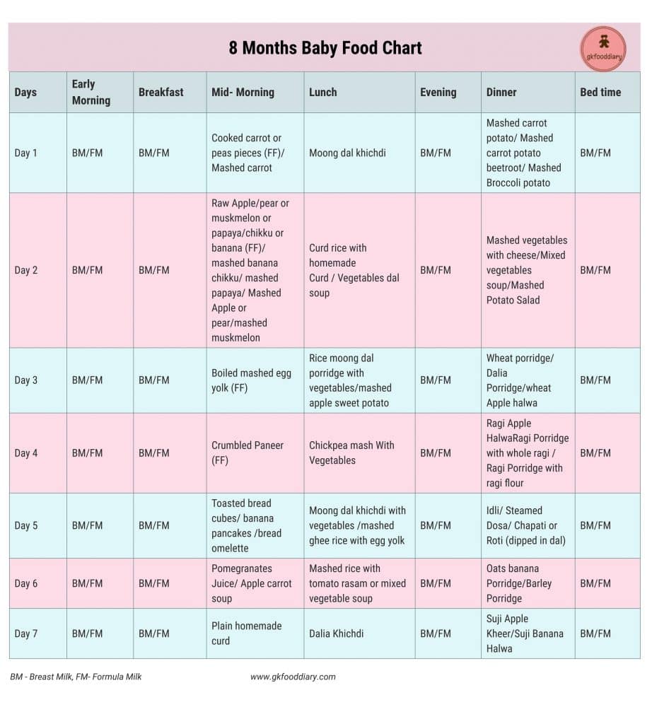8 Months Baby Food Chart