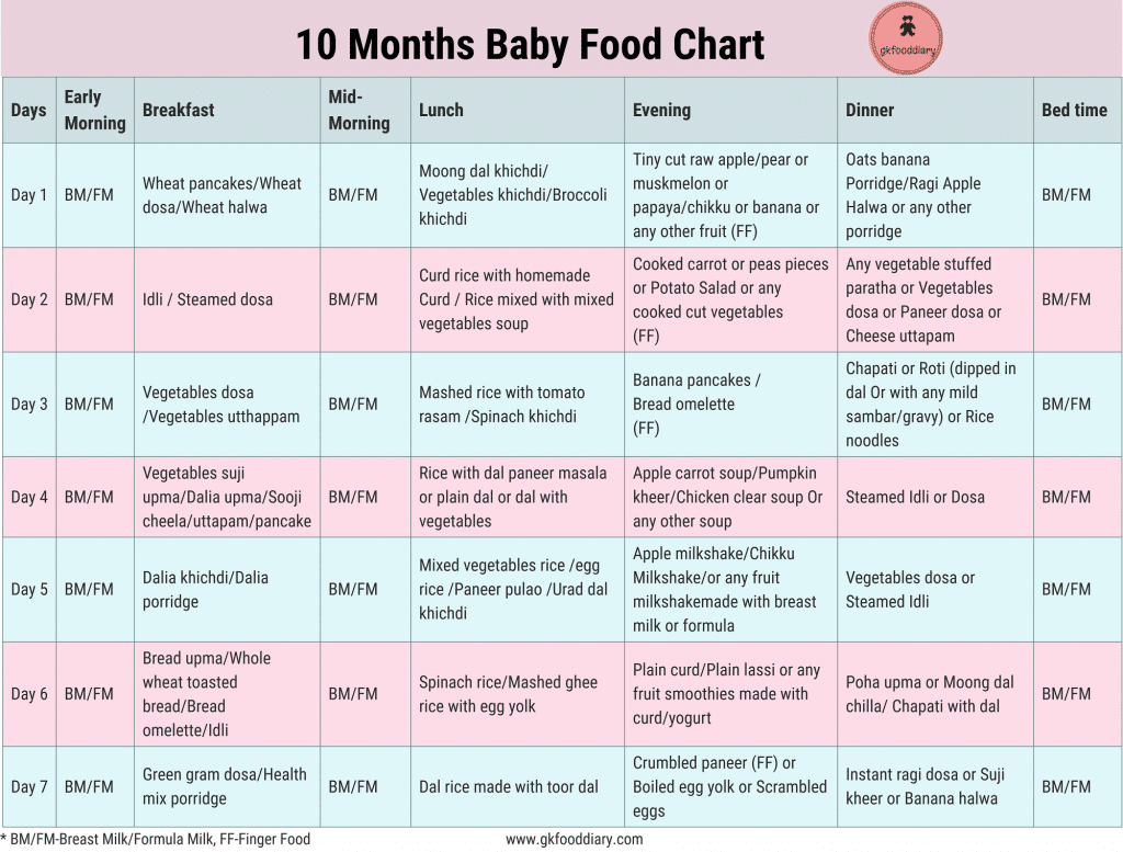 10 Months Indian Baby Food Chart | Meal Plan or Diet Chart for 10 ...