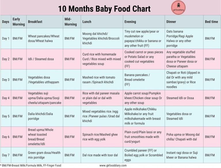 10 Months Indian Baby Food Chart | Meal Plan or Diet Chart for 10