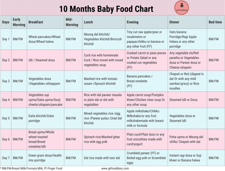 10 Months Indian Baby Food Chart Meal Plan Or Diet Chart For 10