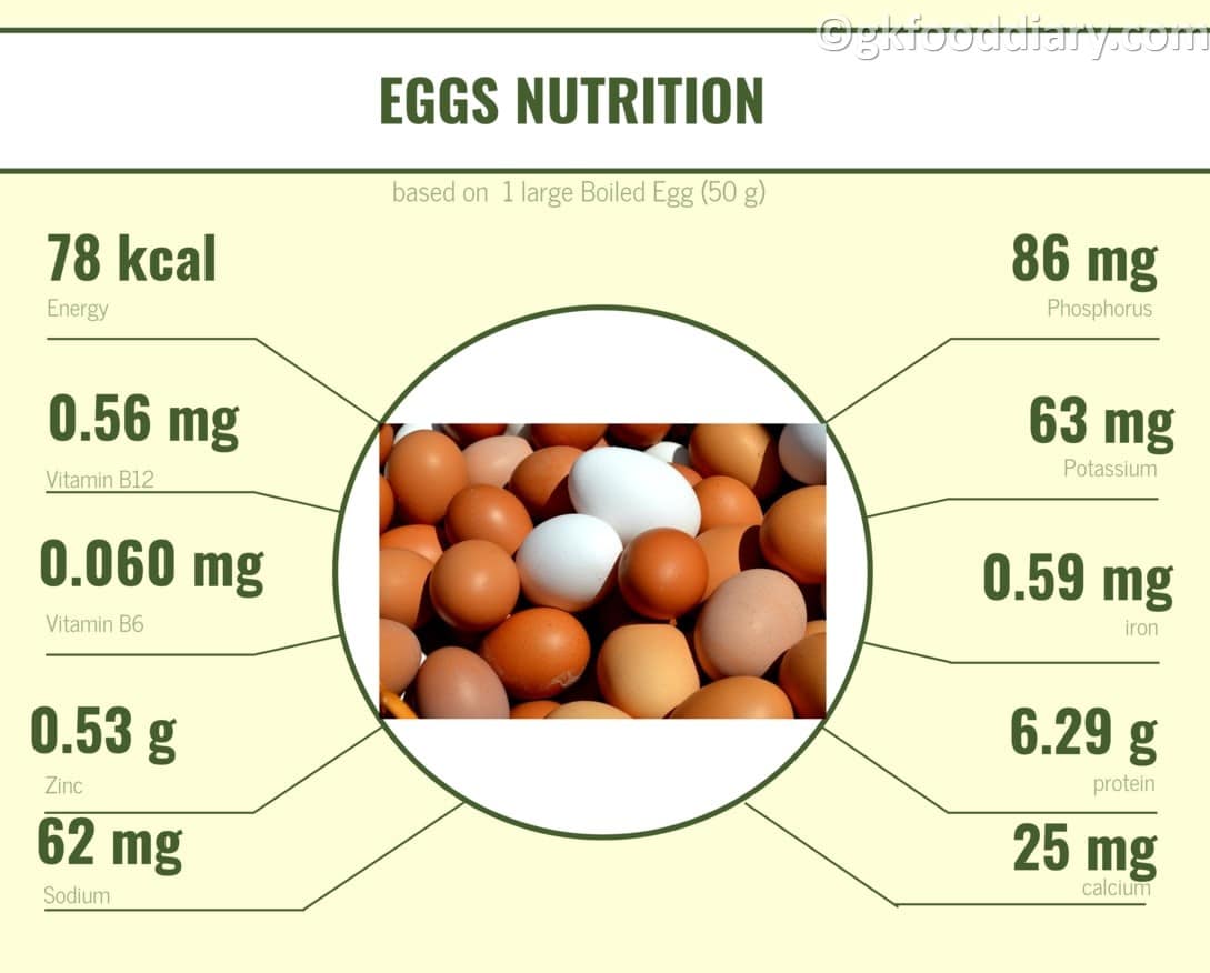 Eggs Nutrition