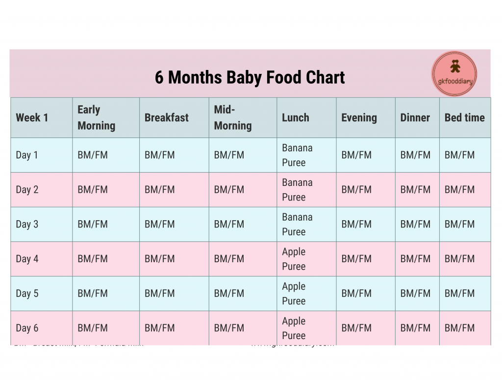 6 to 12 months baby food chart