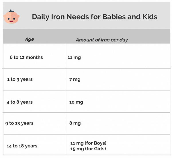 Daily Iron Needs for Babies and Kids