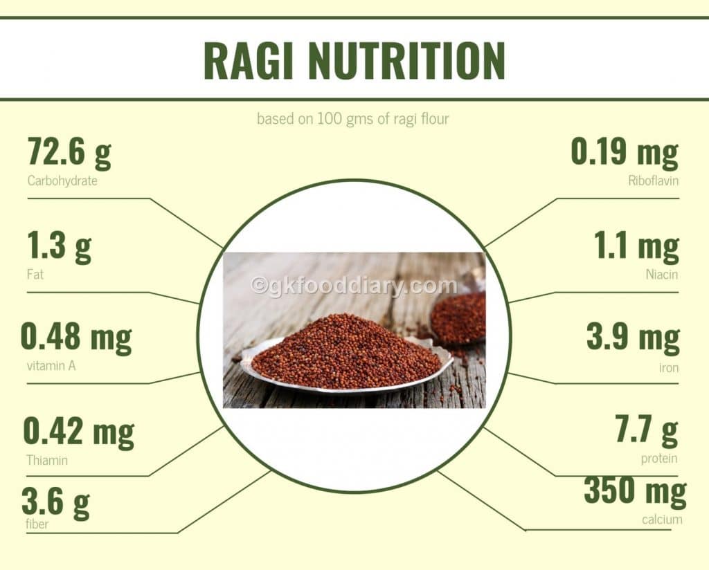 Ragi Recipes for Baby and Toddlers Can I give my Baby Ragi
