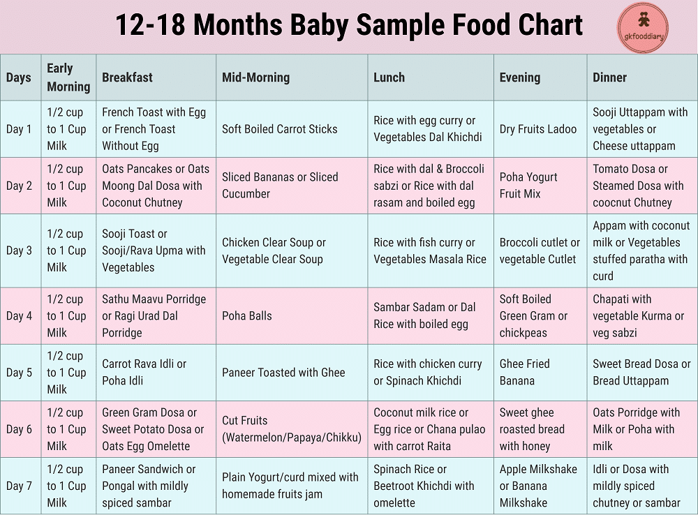 12 to 18 Months Baby Indian Food Chart