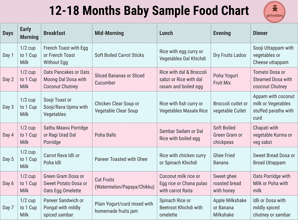 12 18 Months Baby Food Chart