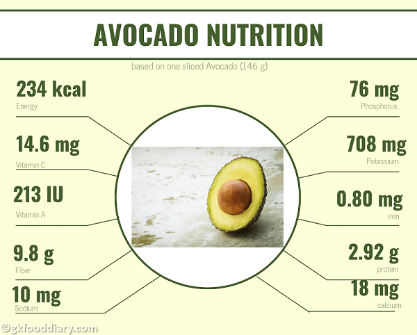 Avocado Nutrition