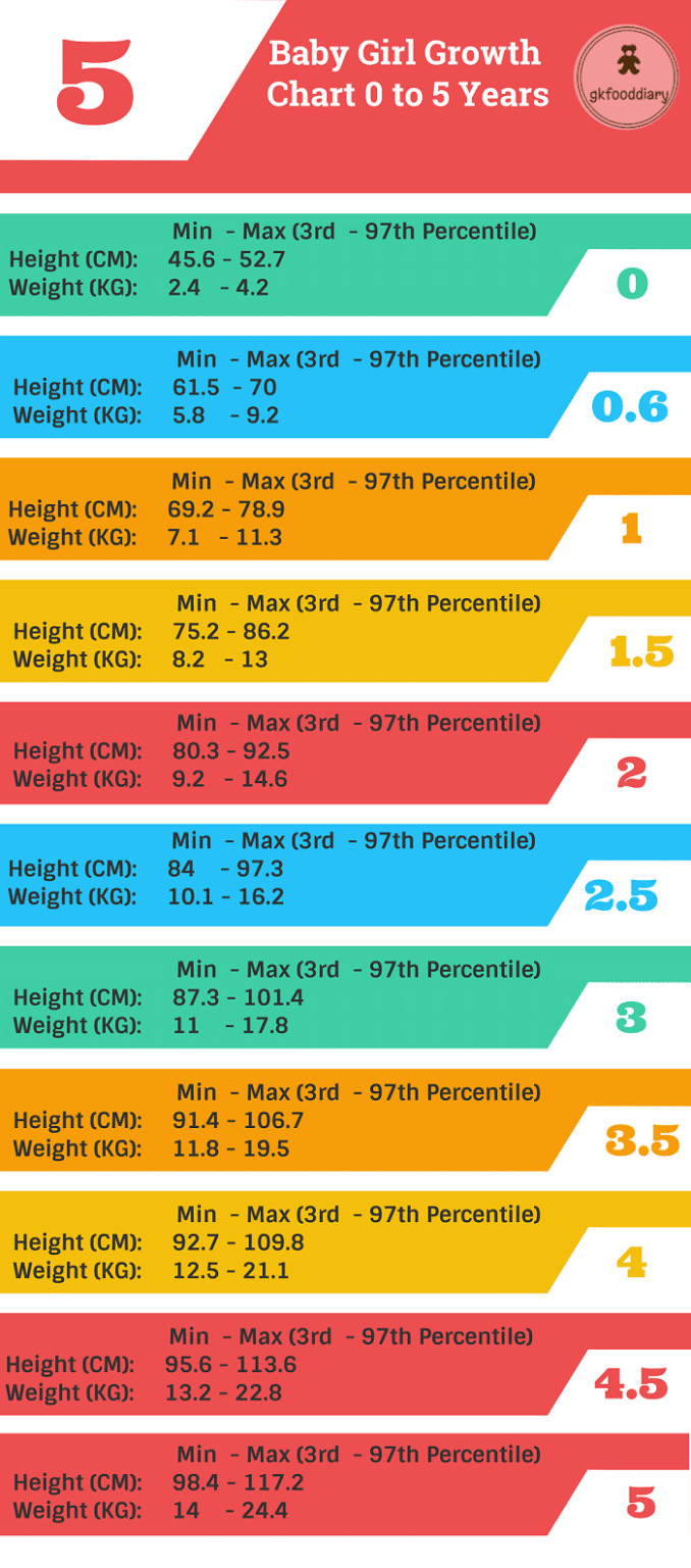 Calculate Your Baby Girls Weight & Height: WHO Chart | 3rd-97th ...