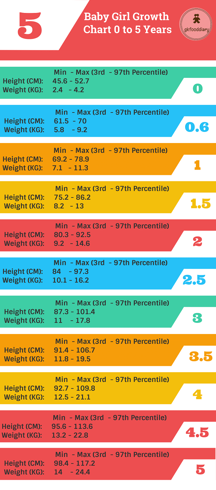 Indian Baby Height (Cm) And Weight (Kg) Growth Chart : 0 To 60 Months