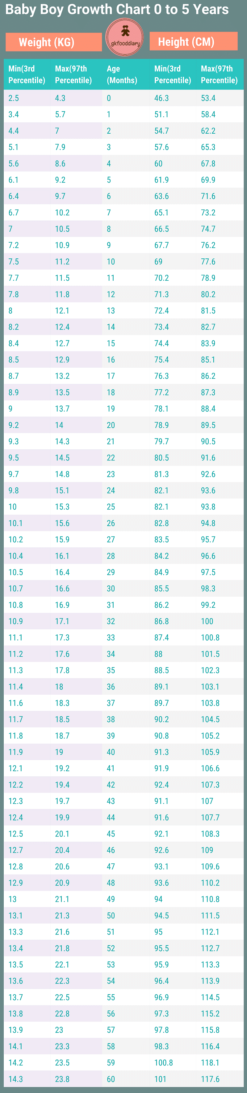 Height Weight Growth Chart Teenager