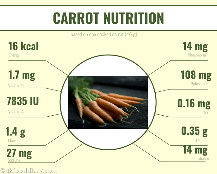 Carrot Nutrition