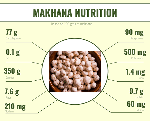 Makhana Nutrition Chart