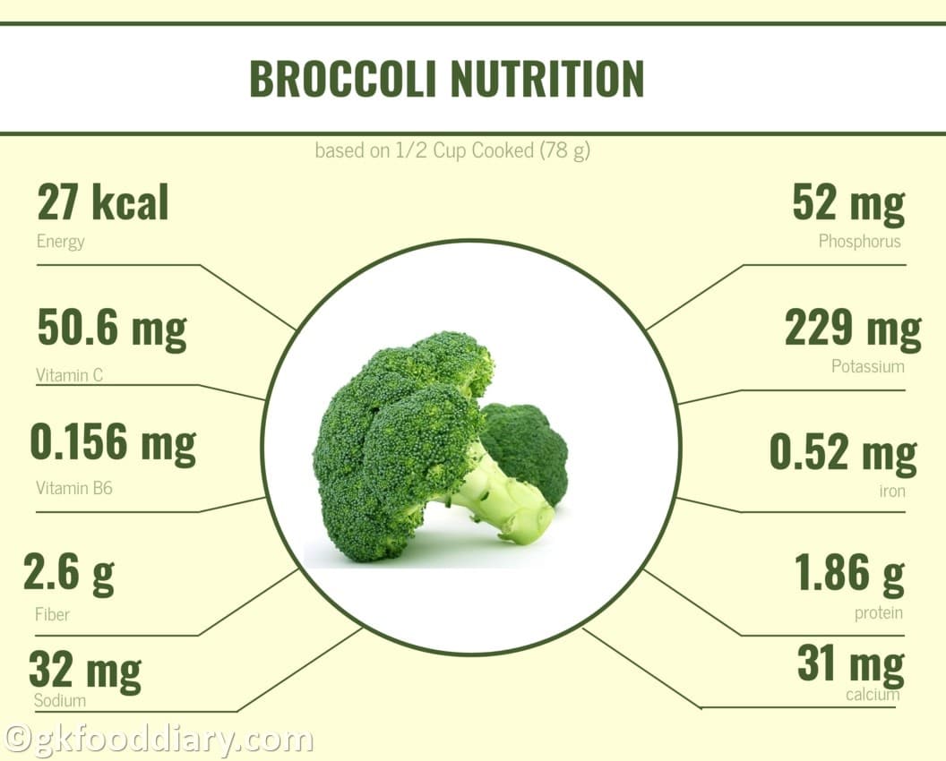 Broccoli Nutrition