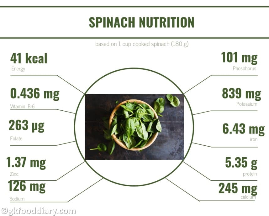 Spinach Nutrition chart