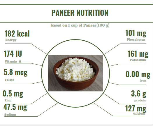 Paneer Nutrition