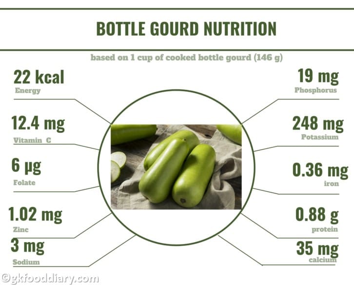 Bottle Gourd Nutrition