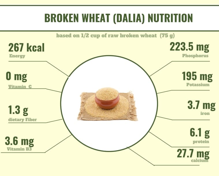 Broken Wheat Nutrition