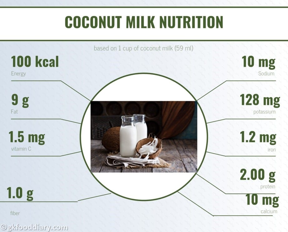 Coconut Milk Nutrition: Facts & Benefits