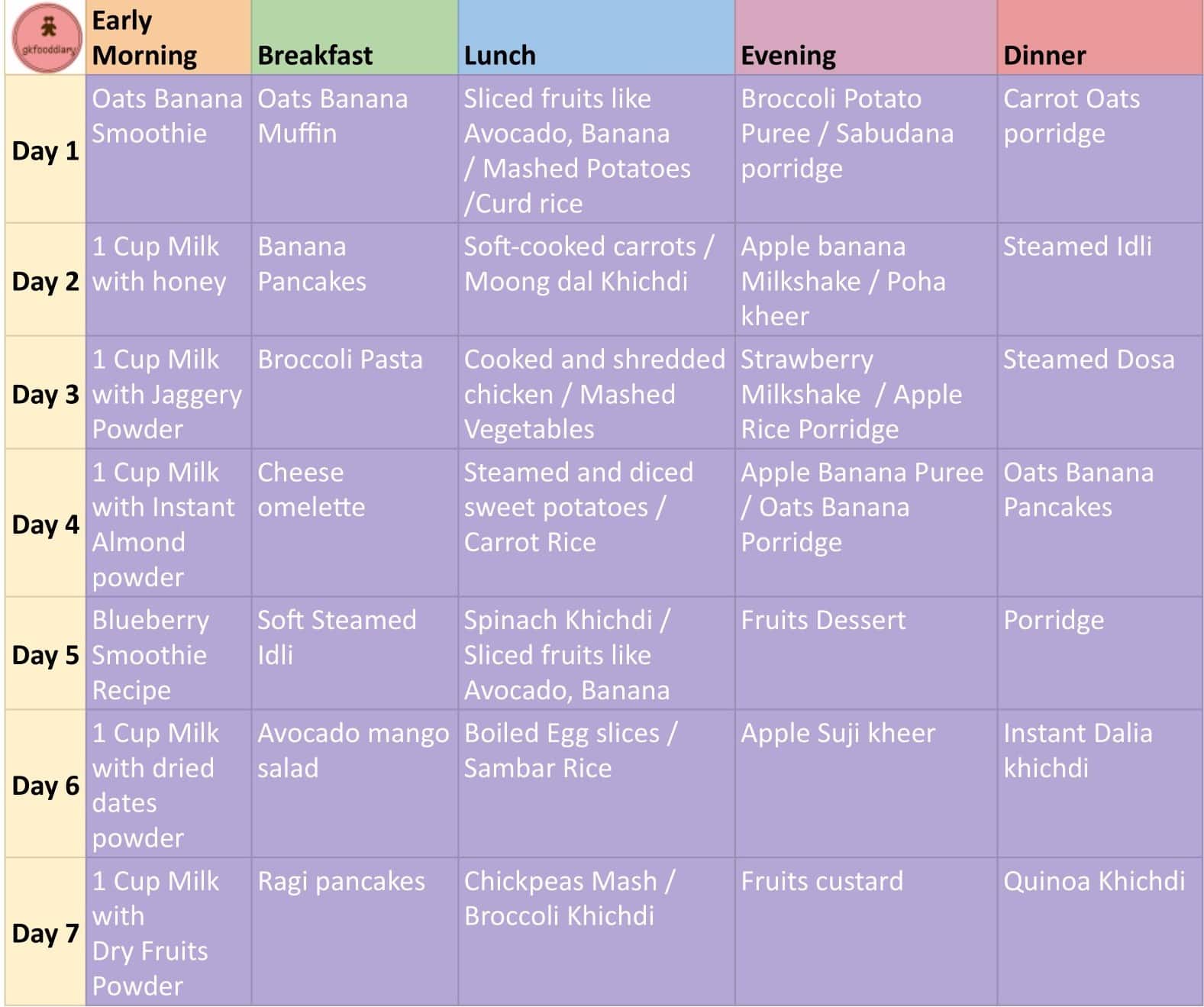 meal plan or Food chart for 1 year old with few teeth